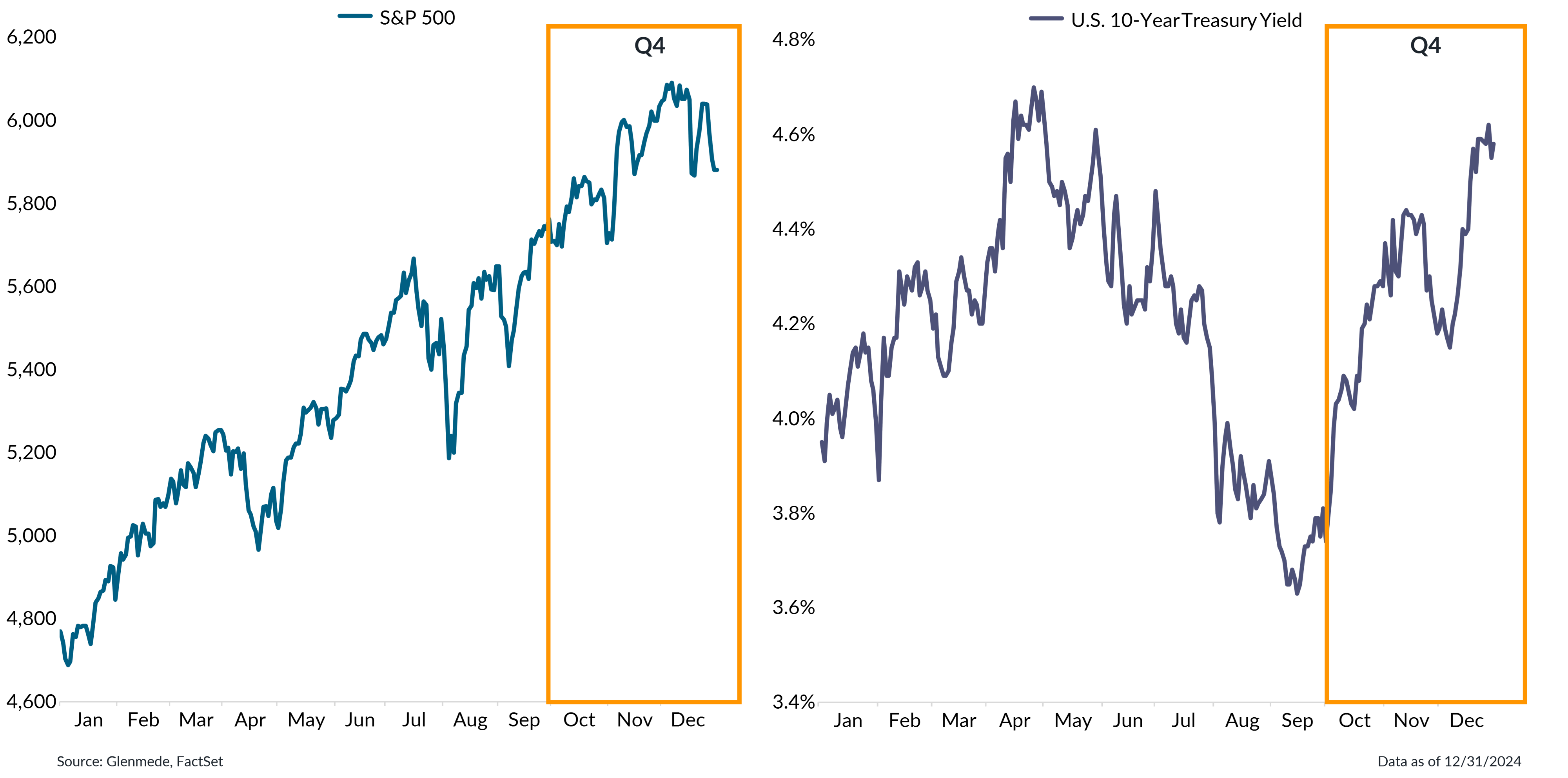 2024-and-q4-market-review